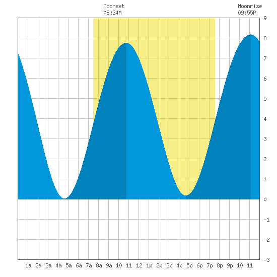 Thunderbolt tide chart for Sunday, March 16, 2025