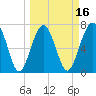 Thunderbolt tide chart for Sunday, March 16, 2025