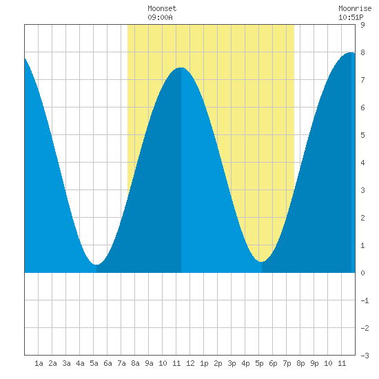 Thunderbolt tide chart for Monday, March 17, 2025