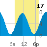 Thunderbolt tide chart for Monday, March 17, 2025