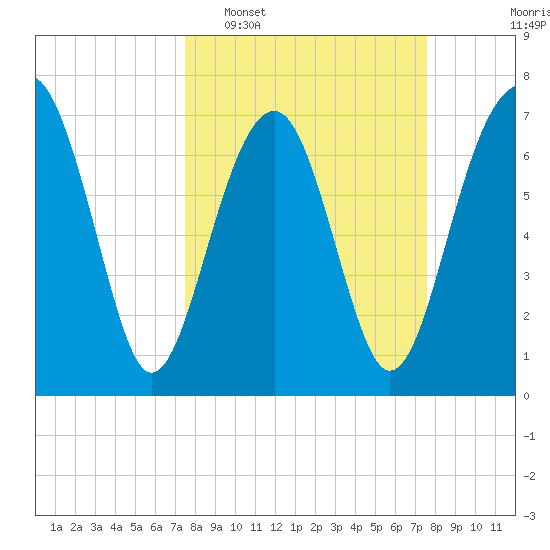 Thunderbolt tide chart for Tuesday, March 18, 2025