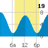 Thunderbolt tide chart for Wednesday, March 19, 2025