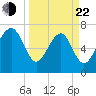 Thunderbolt tide chart for Saturday, March 22, 2025
