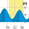 Thunderbolt tide chart for Sunday, March 23, 2025