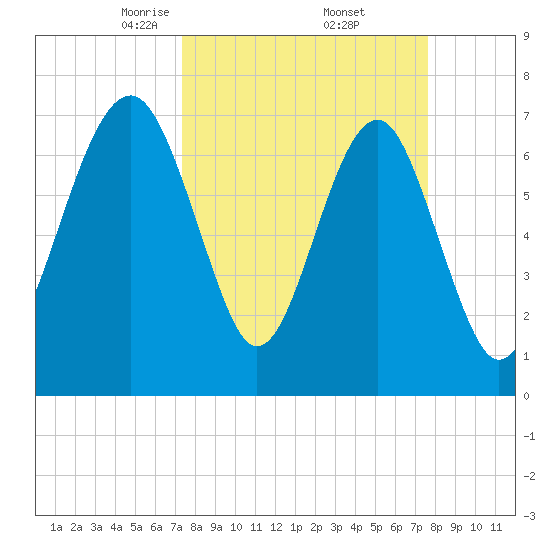 Thunderbolt tide chart for Monday, March 24, 2025