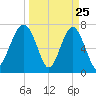 Thunderbolt tide chart for Tuesday, March 25, 2025