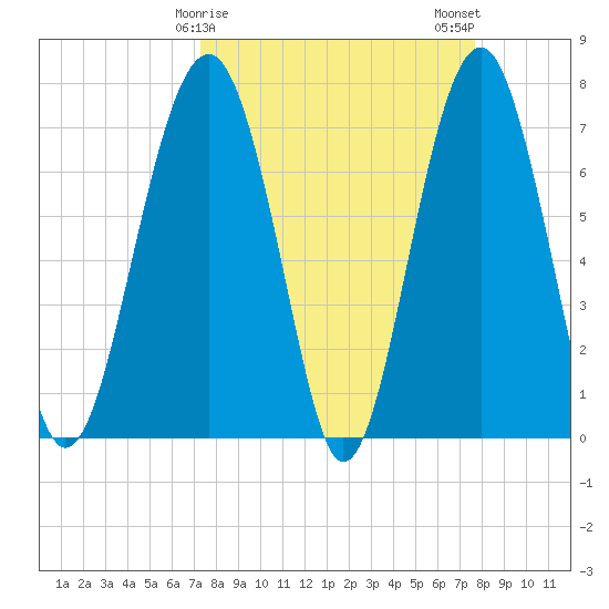 Thunderbolt tide chart for Thursday, March 27, 2025