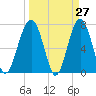Thunderbolt tide chart for Thursday, March 27, 2025