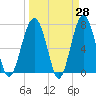 Thunderbolt tide chart for Friday, March 28, 2025