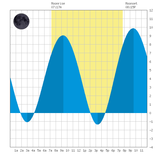 Thunderbolt tide chart for Saturday, March 29, 2025