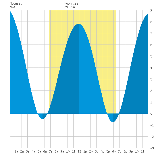 Thunderbolt tide chart for Tuesday, March 4, 2025
