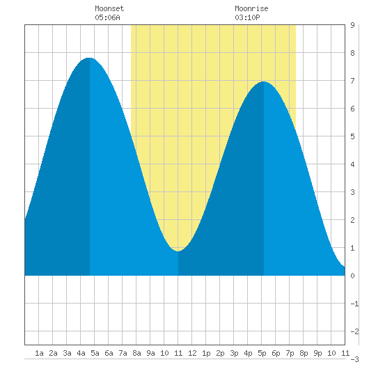 Thunderbolt tide chart for Sunday, March 9, 2025