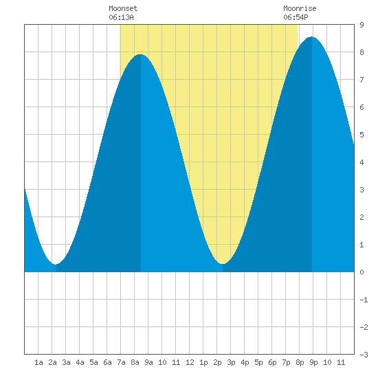 Thunderbolt tide chart for Friday, April 11, 2025