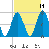 Thunderbolt tide chart for Friday, April 11, 2025