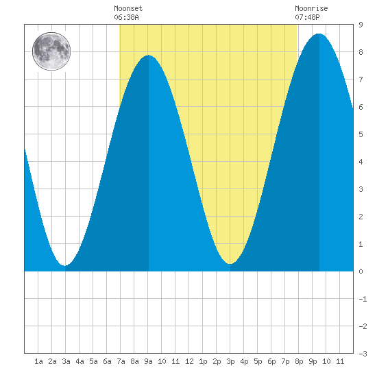 Thunderbolt tide chart for Saturday, April 12, 2025
