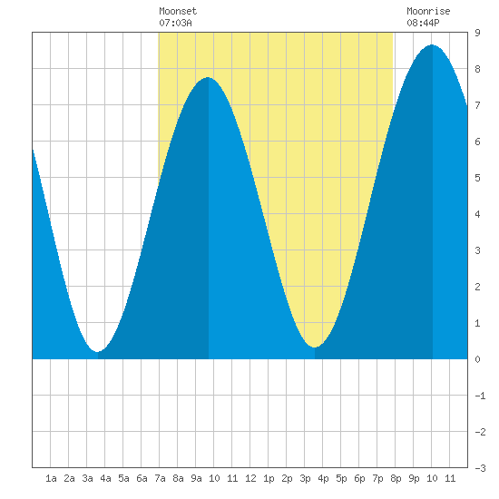 Thunderbolt tide chart for Sunday, April 13, 2025