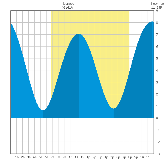 Thunderbolt tide chart for Wednesday, April 16, 2025
