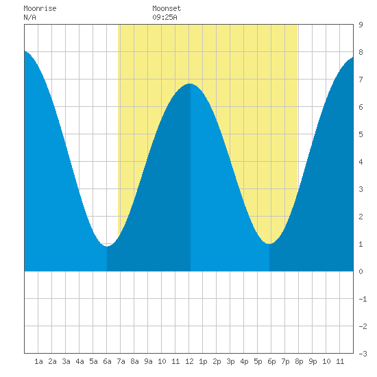 Thunderbolt tide chart for Thursday, April 17, 2025