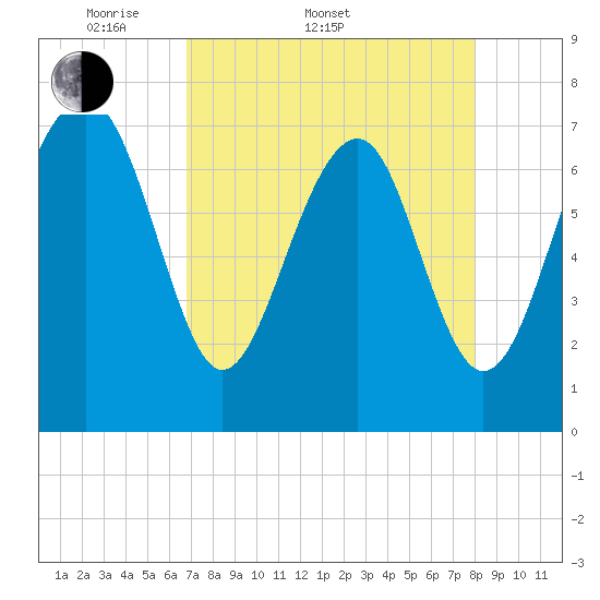 Thunderbolt tide chart for Sunday, April 20, 2025