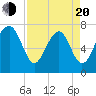 Thunderbolt tide chart for Sunday, April 20, 2025