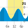 Thunderbolt tide chart for Monday, April 21, 2025