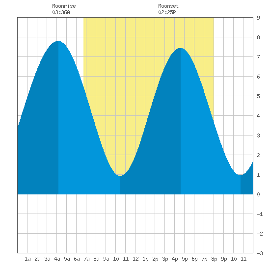 Thunderbolt tide chart for Tuesday, April 22, 2025