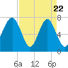 Thunderbolt tide chart for Tuesday, April 22, 2025