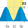 Thunderbolt tide chart for Wednesday, April 23, 2025