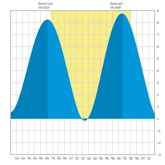 Thunderbolt tide chart for Thursday, April 24, 2025