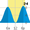 Thunderbolt tide chart for Thursday, April 24, 2025