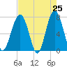 Thunderbolt tide chart for Friday, April 25, 2025