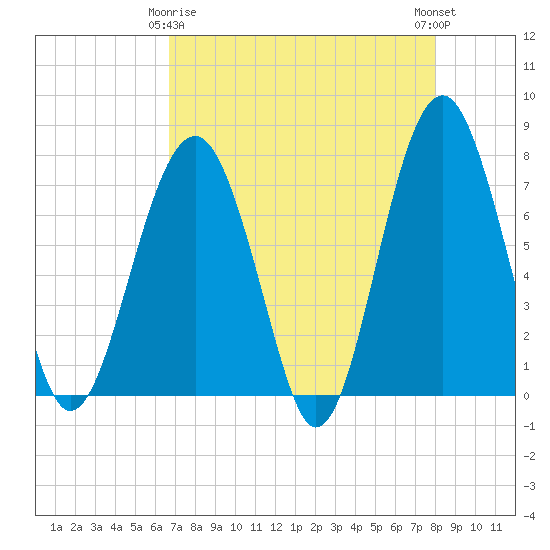 Thunderbolt tide chart for Saturday, April 26, 2025
