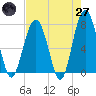 Thunderbolt tide chart for Sunday, April 27, 2025