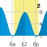 Thunderbolt tide chart for Wednesday, April 2, 2025
