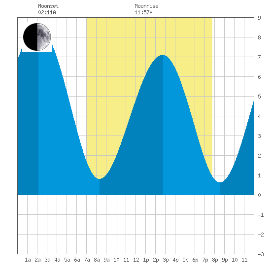 Thunderbolt tide chart for Friday, April 4, 2025