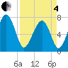 Thunderbolt tide chart for Friday, April 4, 2025