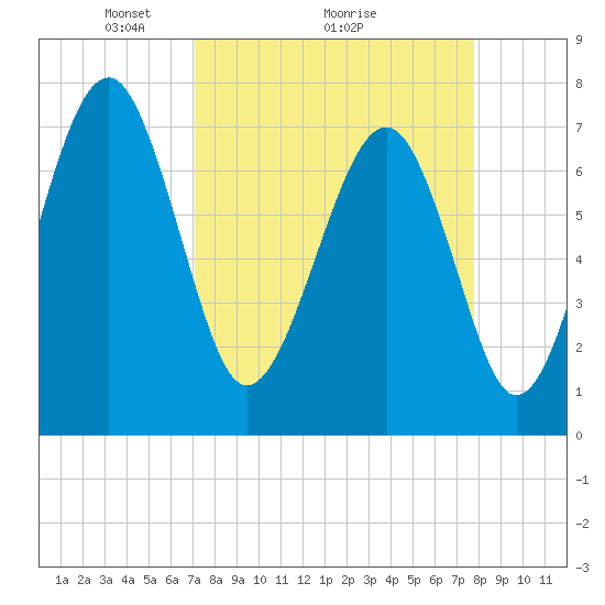 Thunderbolt tide chart for Saturday, April 5, 2025