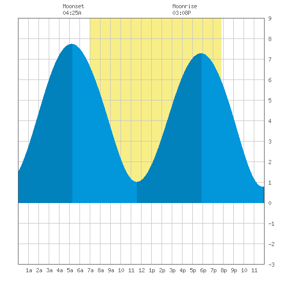 Thunderbolt tide chart for Monday, April 7, 2025