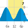Thunderbolt tide chart for Monday, April 7, 2025