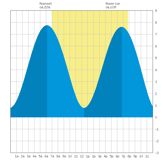 Thunderbolt tide chart for Tuesday, April 8, 2025