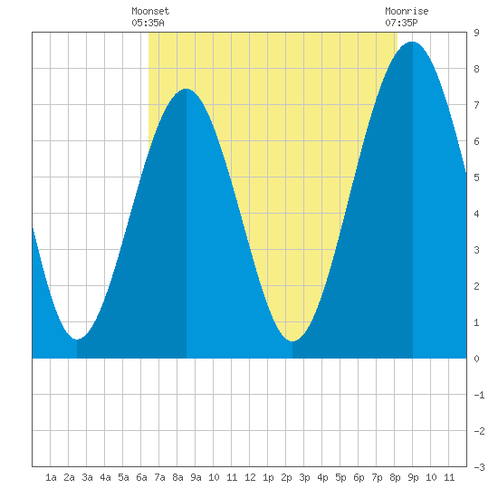 Thunderbolt tide chart for Sunday, May 11, 2025