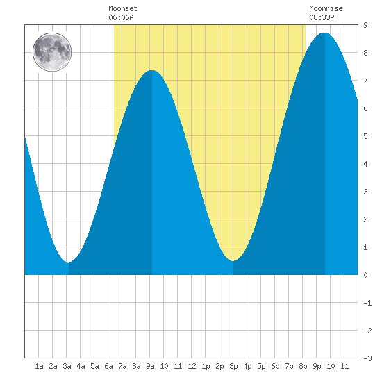Thunderbolt tide chart for Monday, May 12, 2025