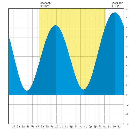 Thunderbolt tide chart for Tuesday, May 13, 2025