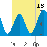 Thunderbolt tide chart for Tuesday, May 13, 2025