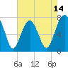 Thunderbolt tide chart for Wednesday, May 14, 2025