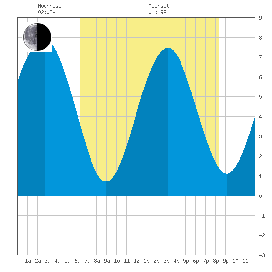Thunderbolt tide chart for Tuesday, May 20, 2025