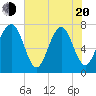 Thunderbolt tide chart for Tuesday, May 20, 2025