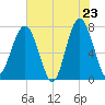 Thunderbolt tide chart for Friday, May 23, 2025