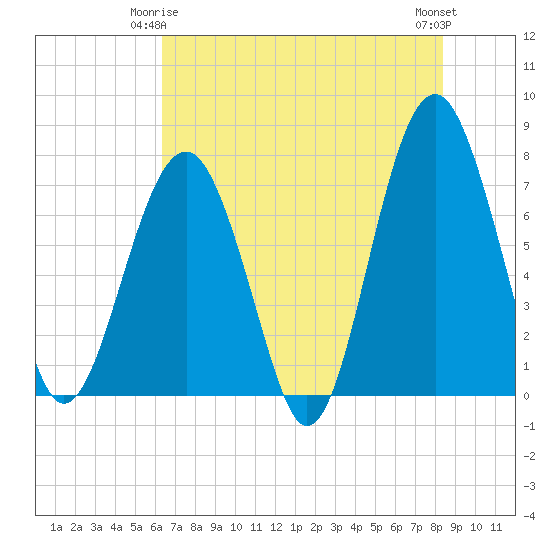 Thunderbolt tide chart for Sunday, May 25, 2025