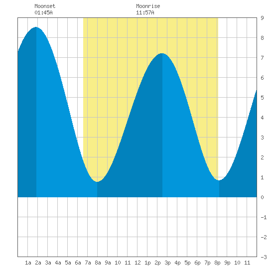 Thunderbolt tide chart for Saturday, May 3, 2025